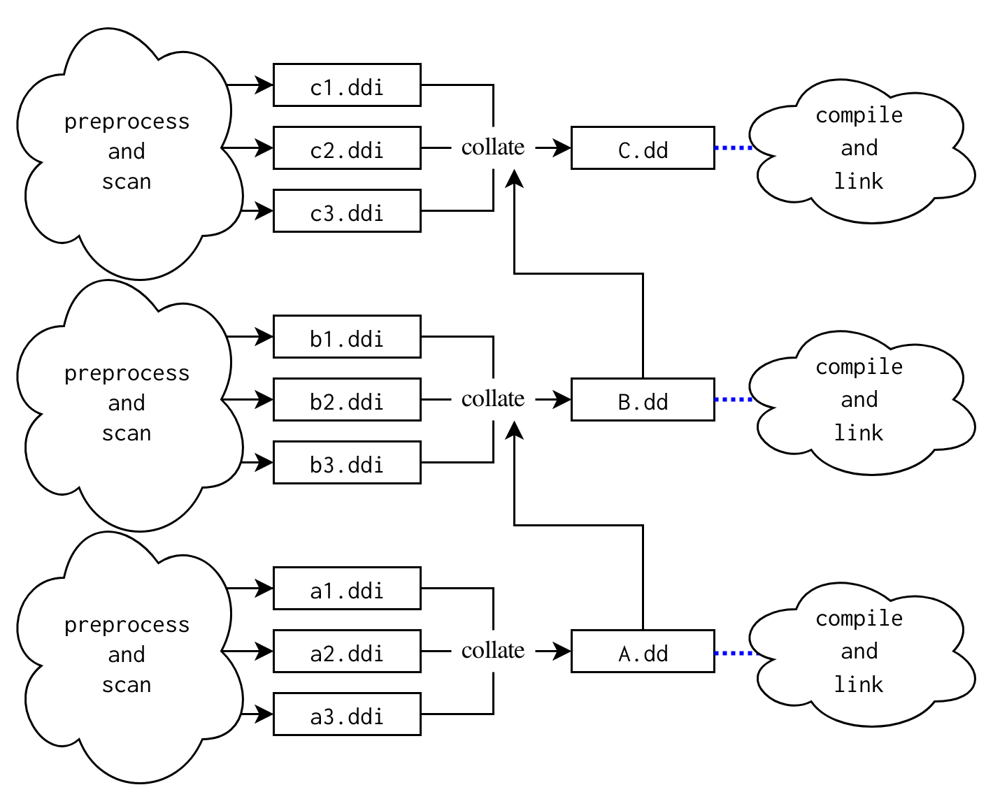 Multiple target build graph skeleton