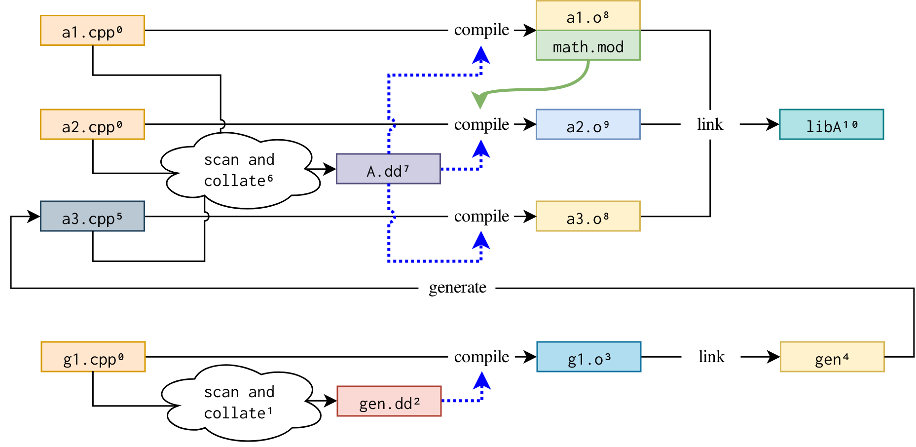 C source generators. Модуль в Фортране. Cmake схема работы.