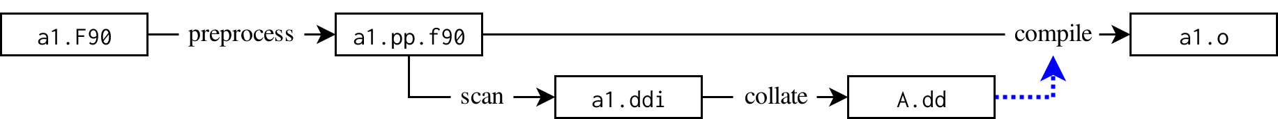 Single source build subgraph