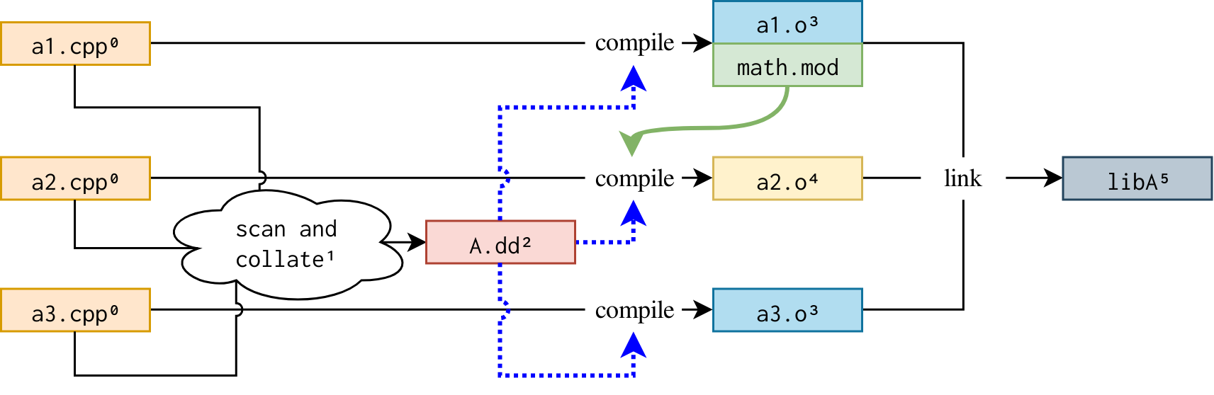 Single target build graph sample for C++