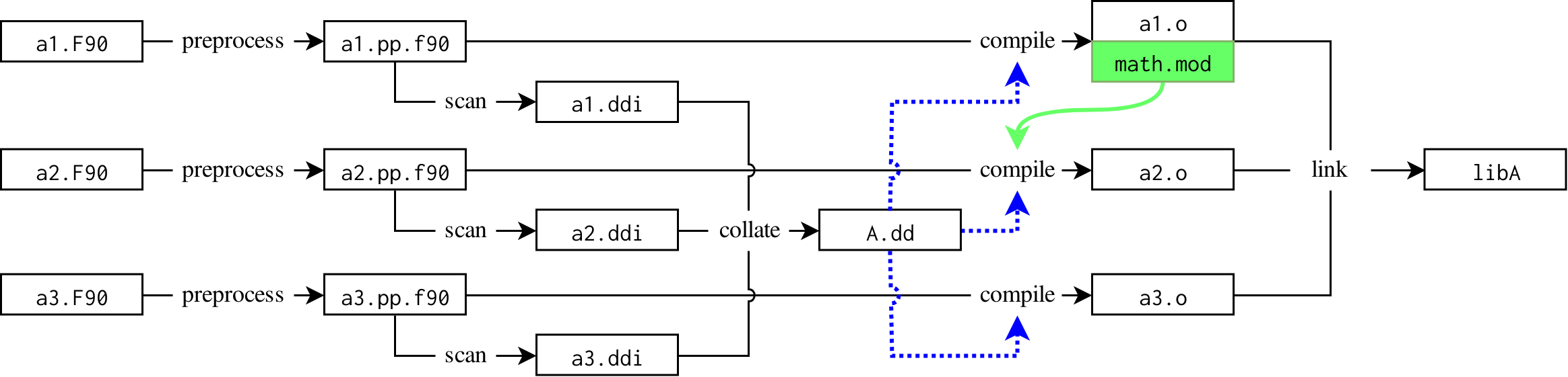 Single target build graph after