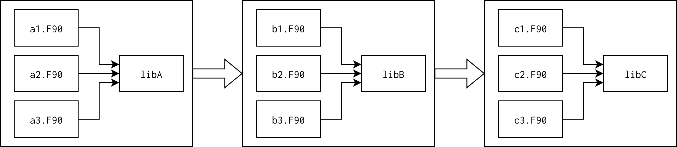 CMake build graph overview