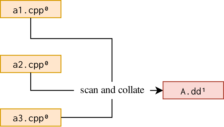 Per-target combined scanning and collating