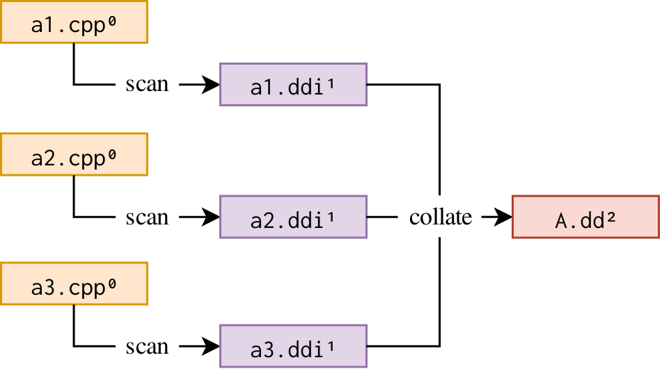 Per-source scanning